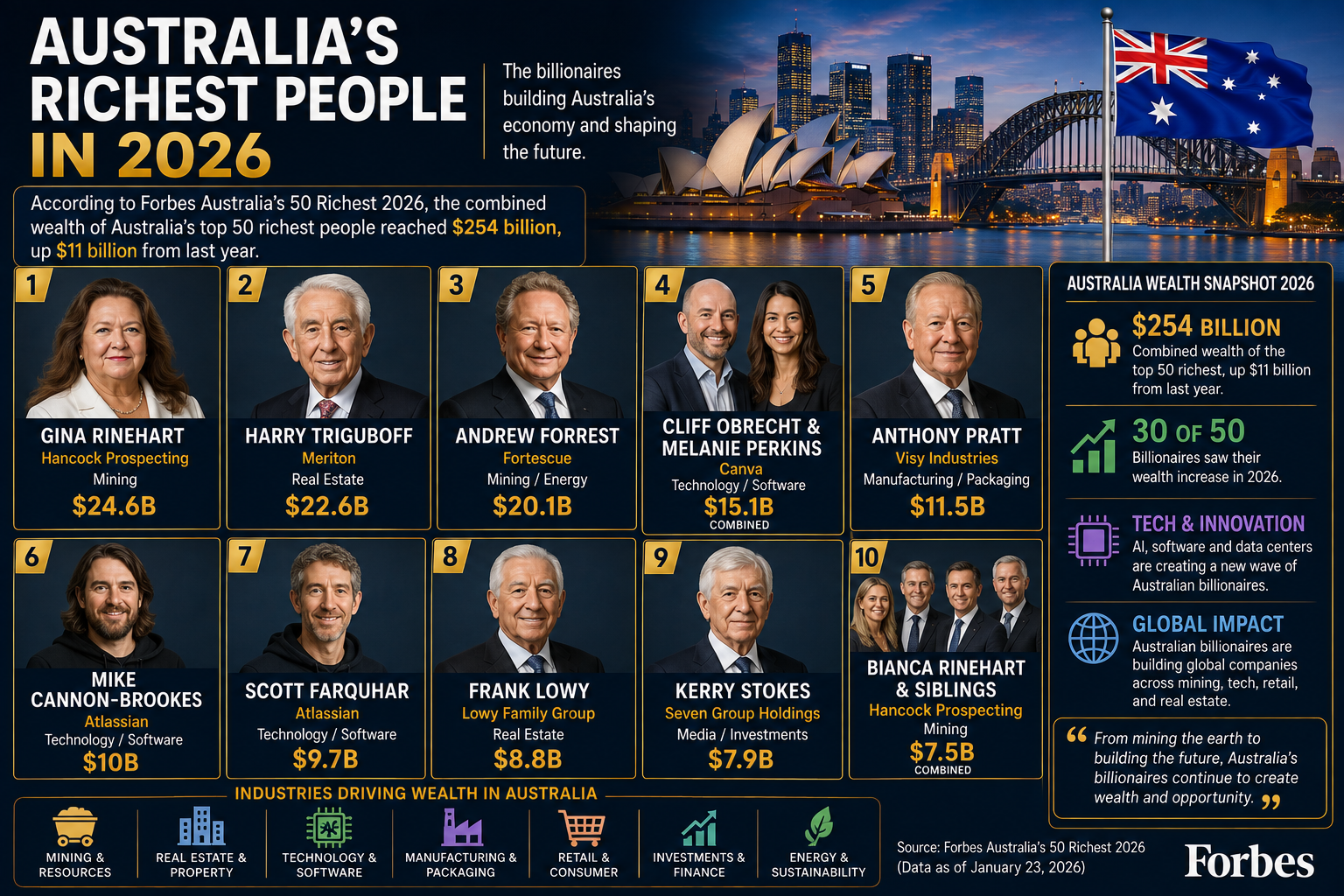 Australia’s Richest People in 2026: The 10 Wealthiest Billionaires and Business Families