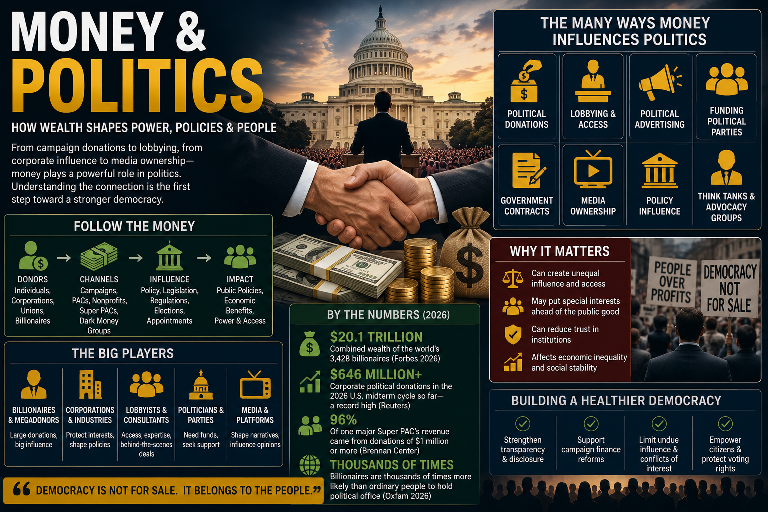 Money & Politics in 2026: How Wealth Is Shaping Power, Elections and Global Influence