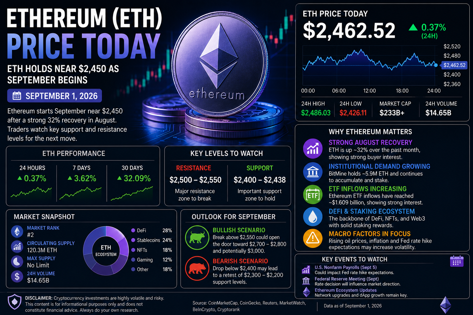 Ethereum Price Today: ETH Holds Near $2,450 as September Begins After Strong August Rally