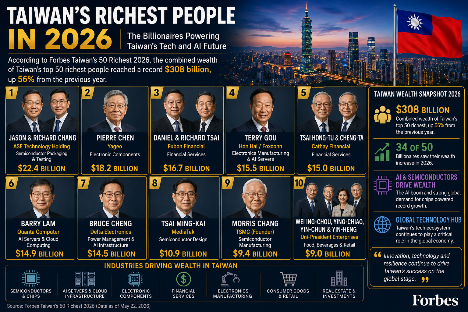Taiwan’s Richest People in 2026: The 10 Wealthiest Billionaires and Business Families