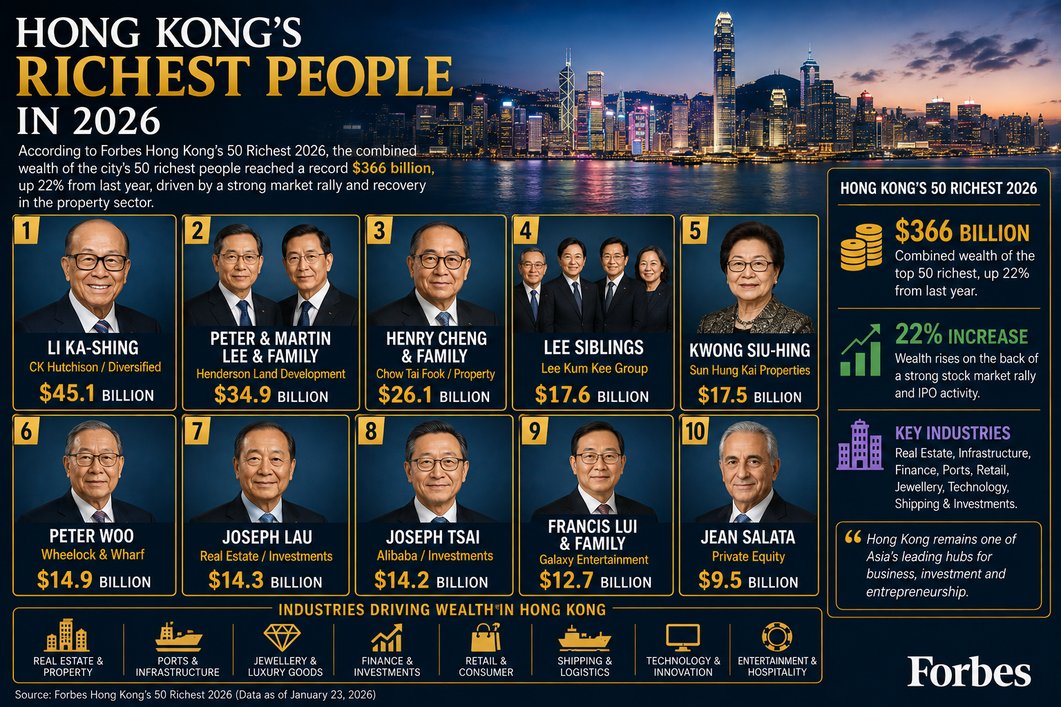 Hong Kong’s Richest People in 2026: The 10 Wealthiest Billionaires and Business Families