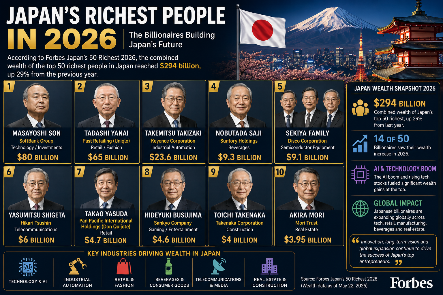 Japan’s Richest People in 2026: The 10 Wealthiest Billionaires and Business Families