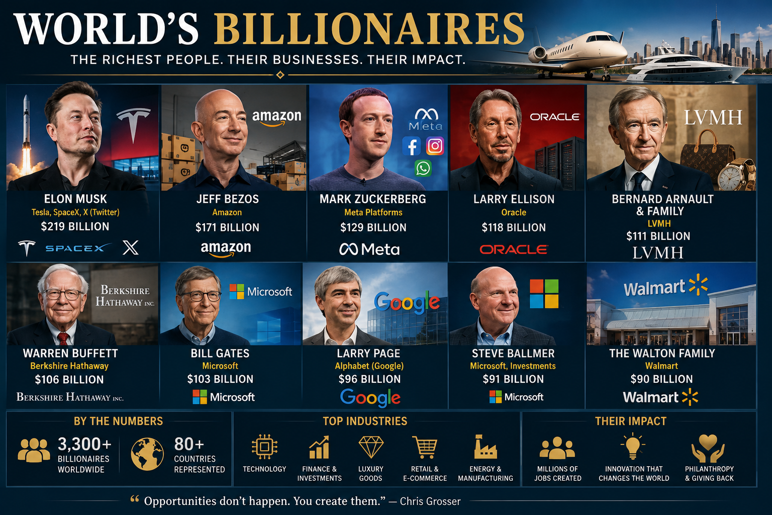 World’s Billionaires: Who Are the Richest People and How Did They Build Their Wealth?