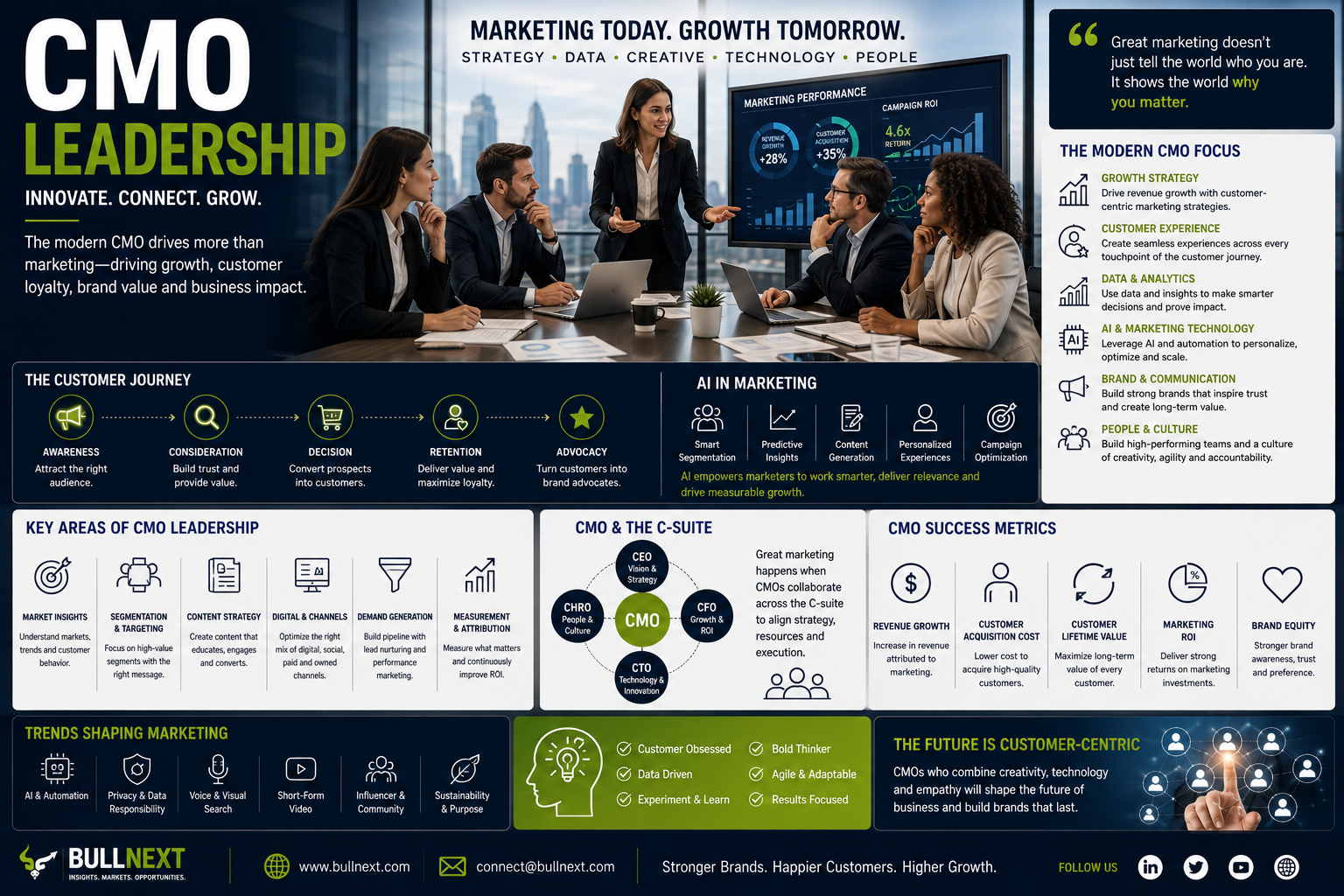 CMO Leadership: How Modern Marketing Leaders Are Driving Growth in 2026