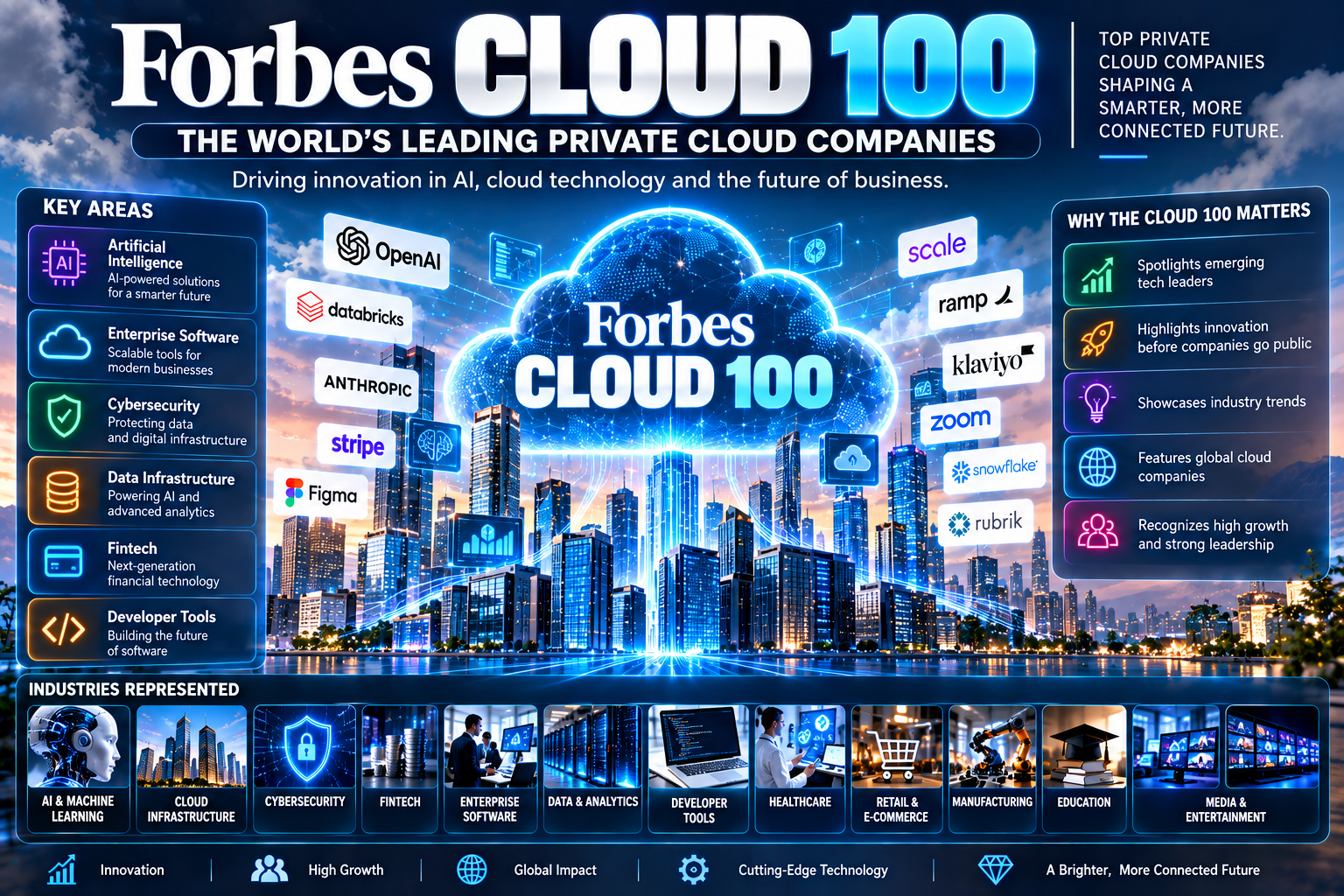 Cloud 100: The World’s Leading Private Cloud Companies and the Future of AI