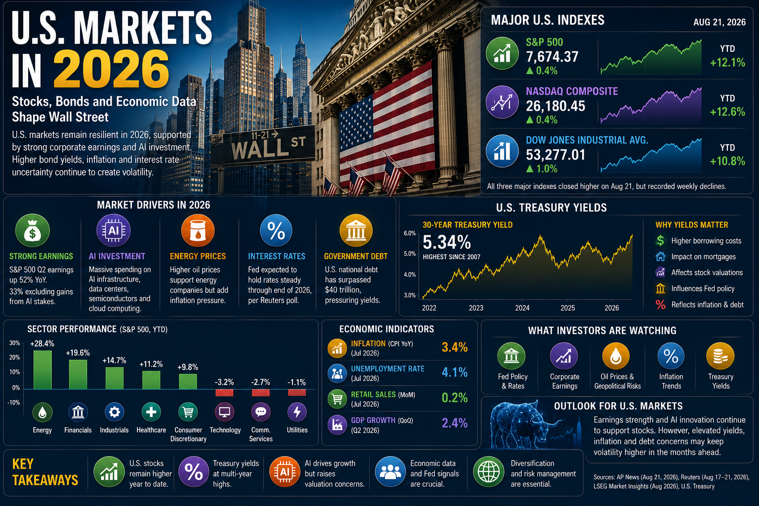 U.S. Markets in 2026: Stocks, Bonds and Economic Data Shape Wall Street