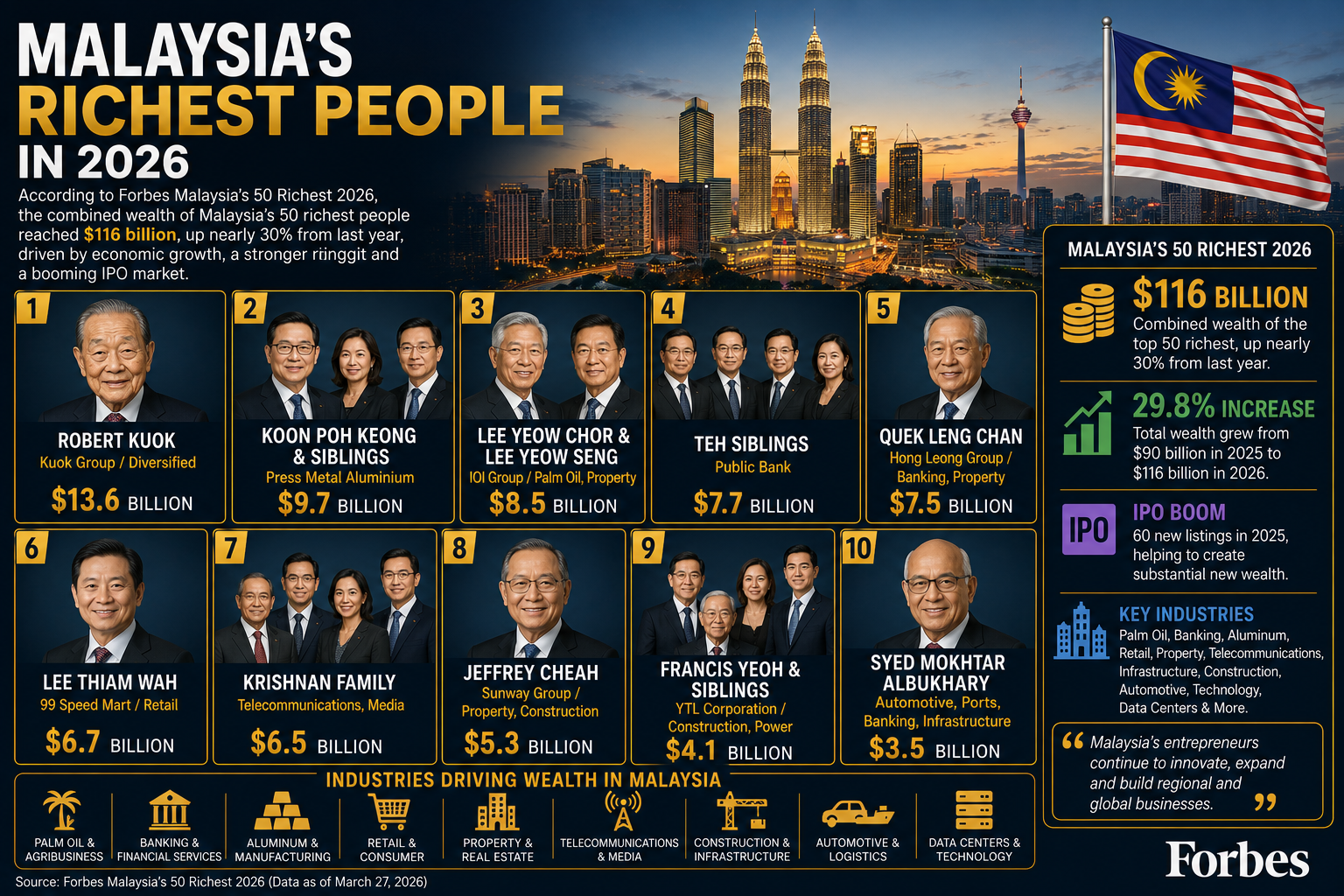 Malaysia’s Richest People in 2026: Top 10 Wealthiest Billionaires and Business Families