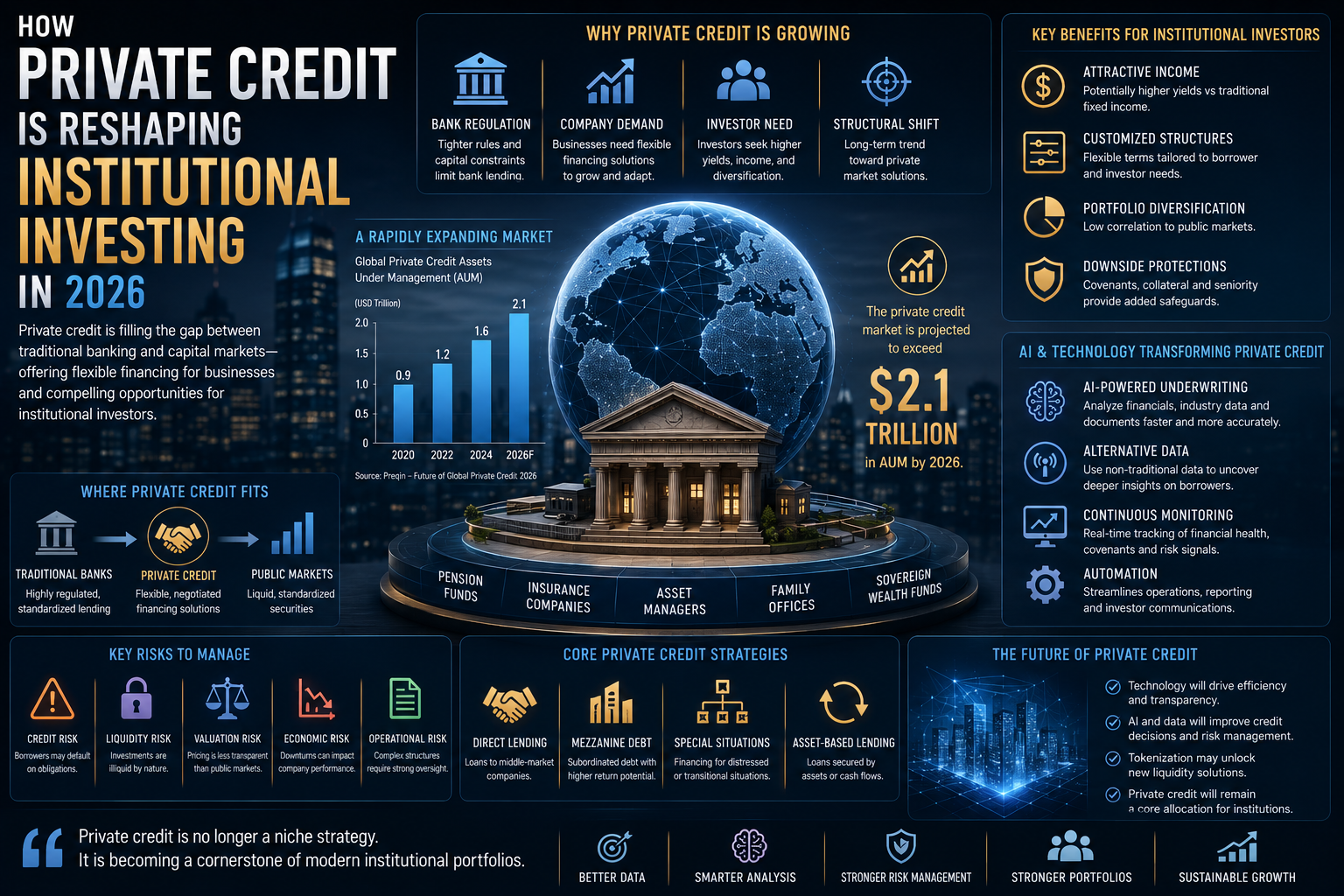 How Private Credit Is Reshaping Institutional Investing in 2026