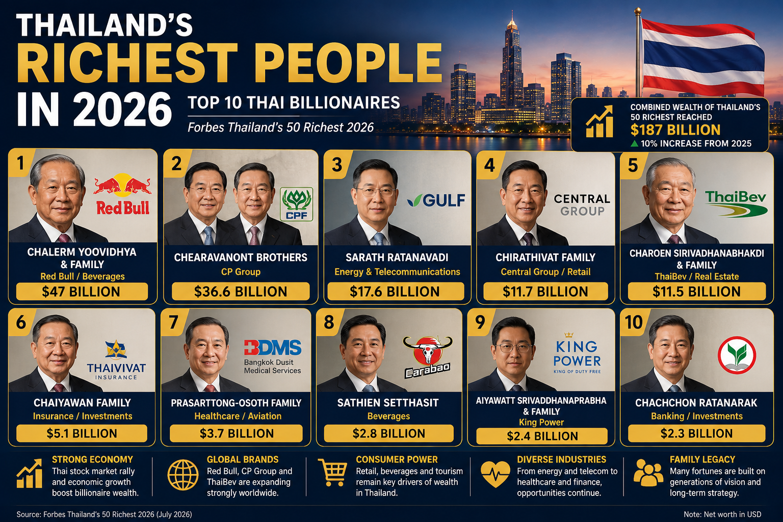 Thailand’s Richest People in 2026: Top 10 Billionaires and Their Business Empires