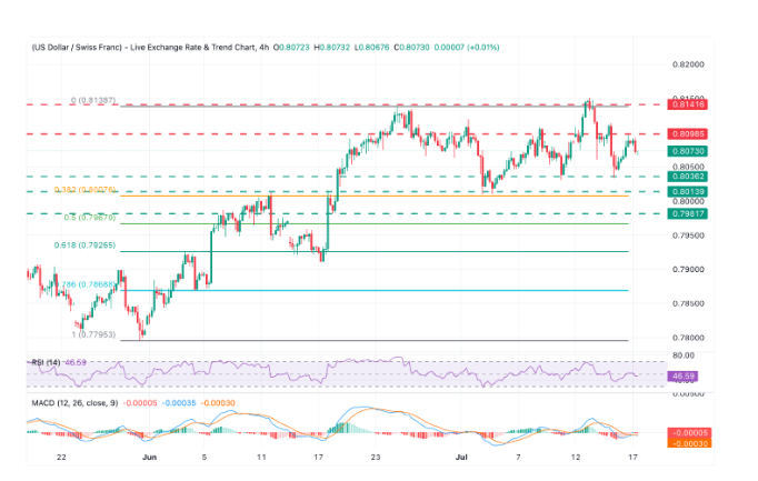 USD/CHF Price Remains Bearish as US Dollar Struggles Below 0.8100