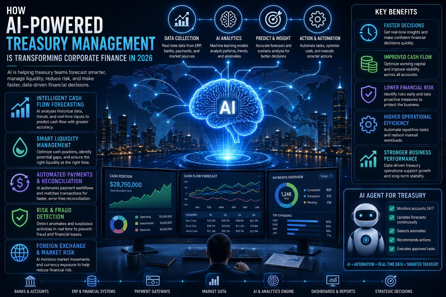 How AI-Powered Treasury Management Is Transforming Corporate Finance in 2026