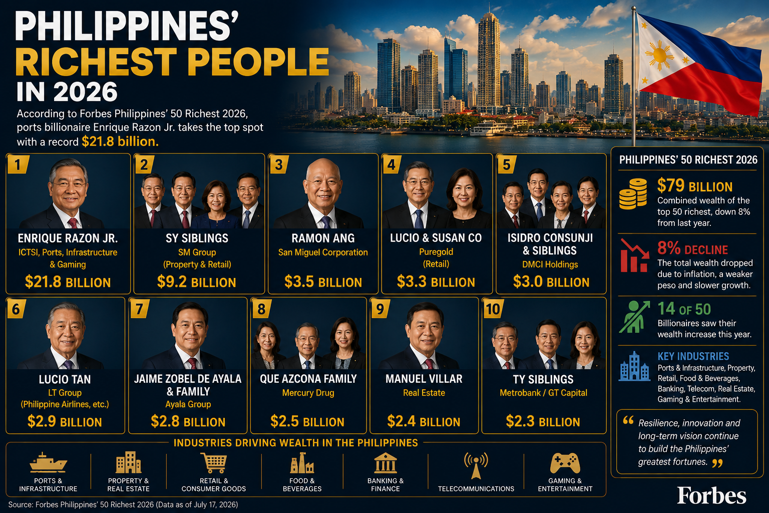 Philippines’ Richest People in 2026: The 10 Wealthiest Billionaires and Families
