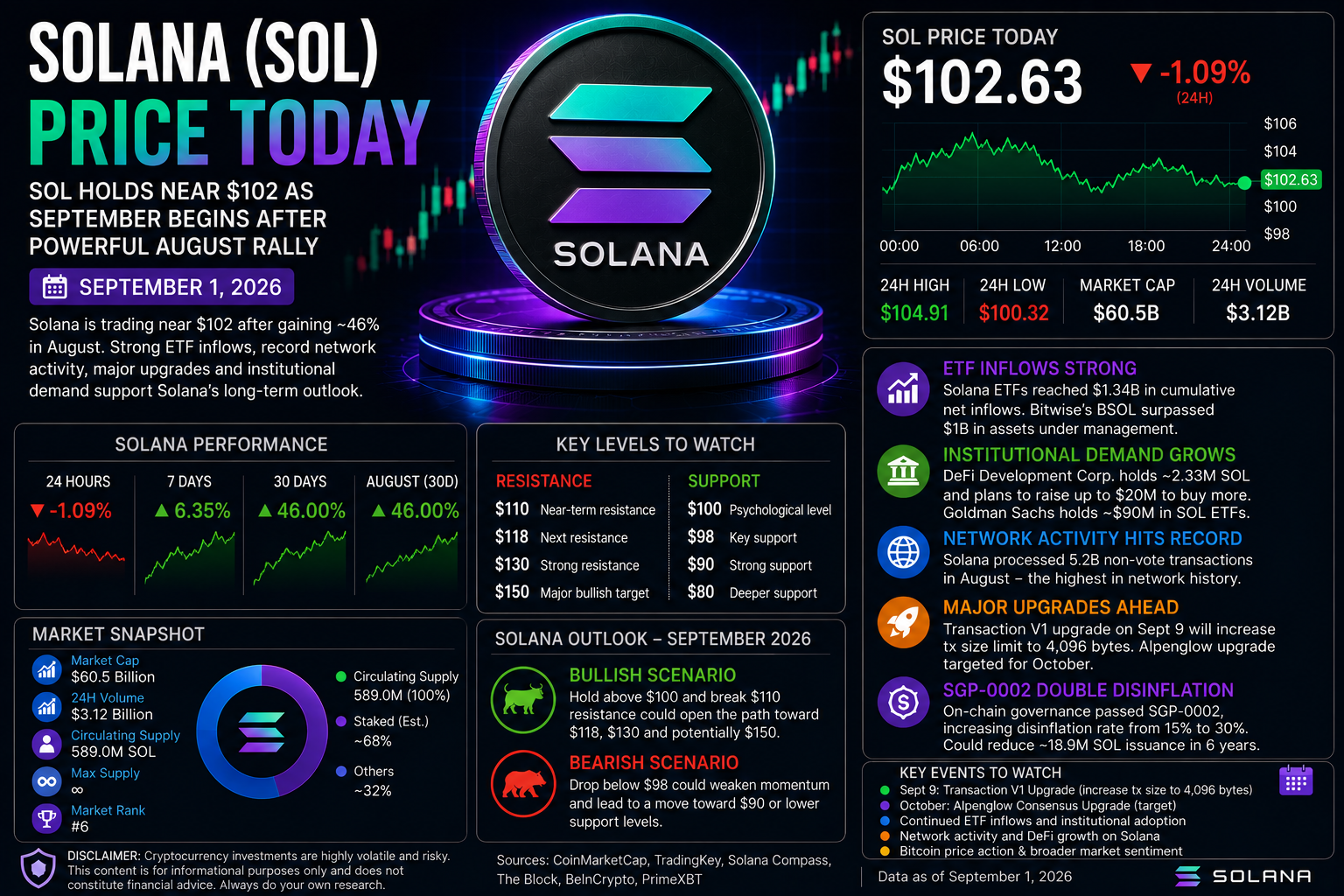 Solana Price Today: SOL Holds Near $102 as September Begins After 46% August Rally