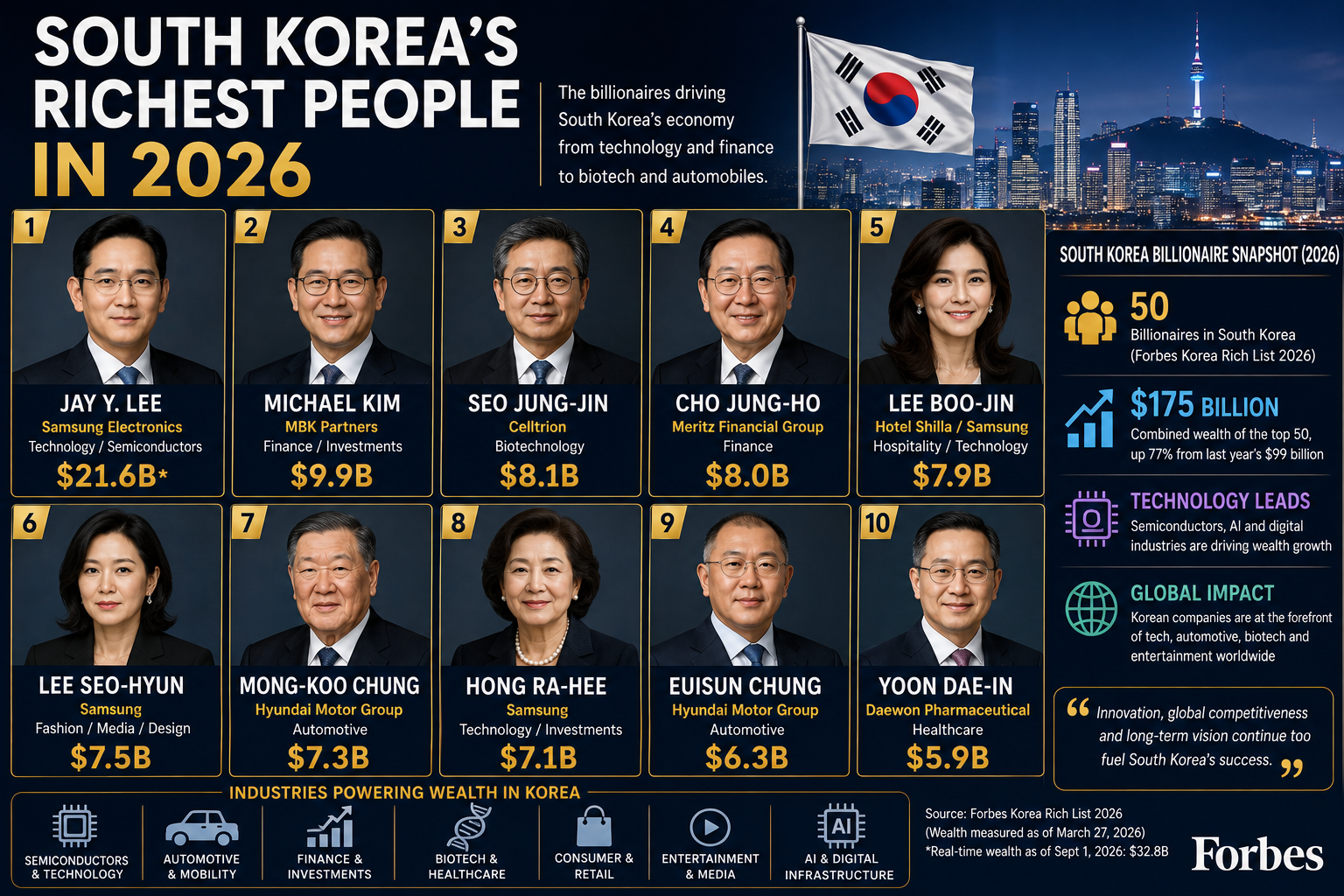 South Korea’s Richest People in 2026: The Billionaires Behind Samsung, Hyundai, Finance and AI