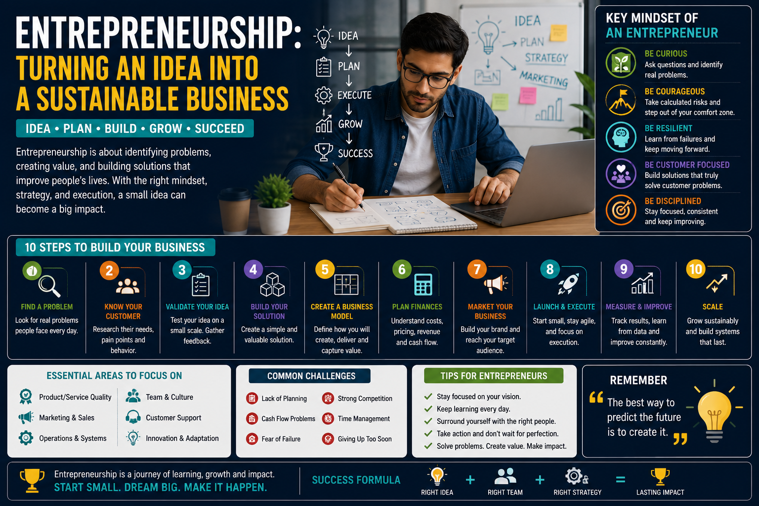 Entrepreneurship: How to Turn an Idea Into a Sustainable Business