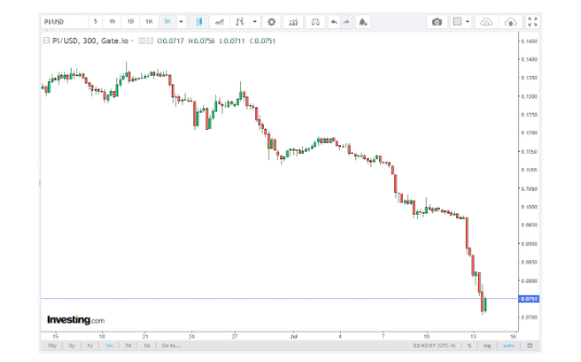 PI Price Faces Further Downside Risk as Token Unlocks Increase Selling Pressure