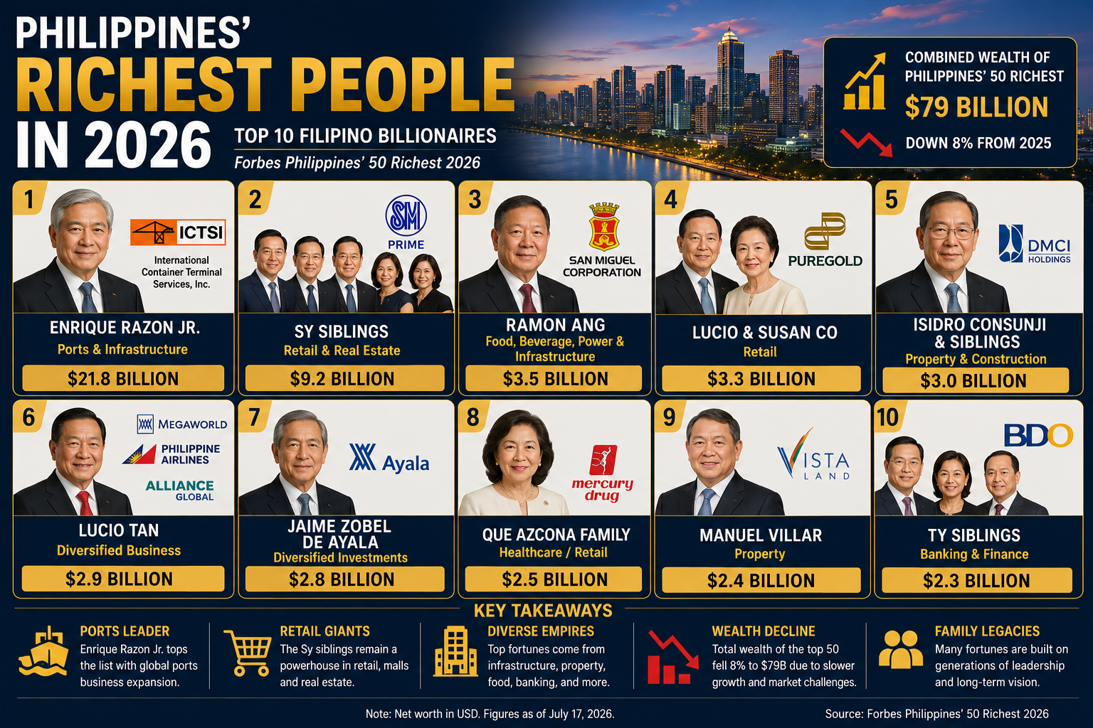 Philippines’ Richest People in 2026: Top 10 Billionaires