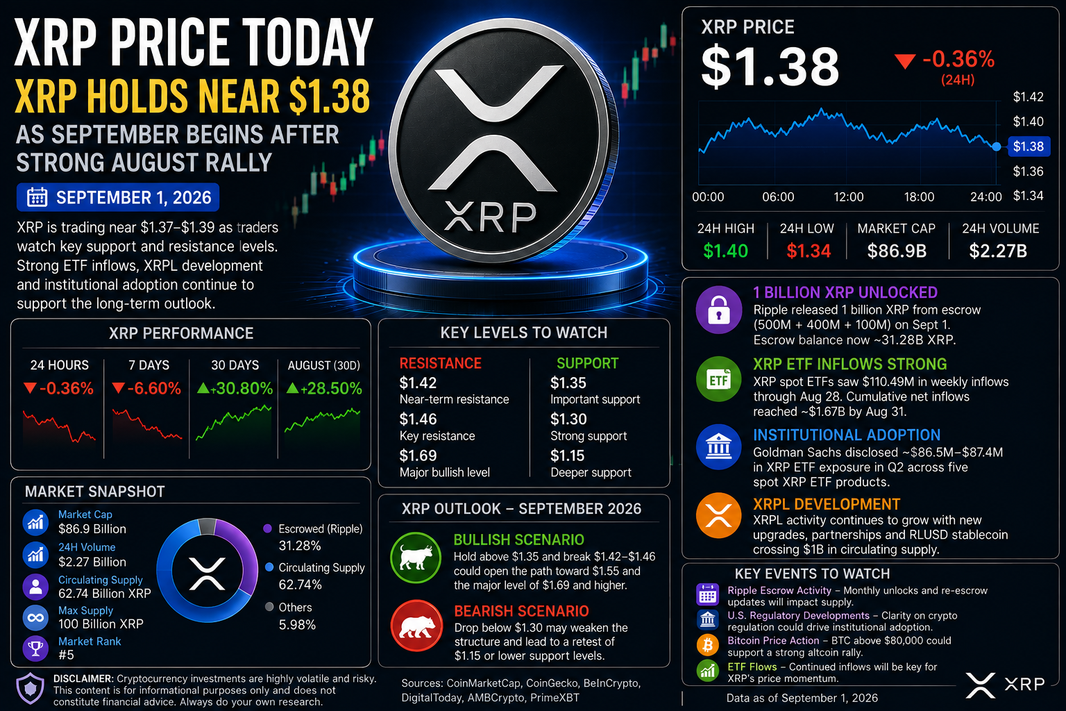 XRP Price Today: XRP Holds Near $1.38 as September Begins After Strong August Rally