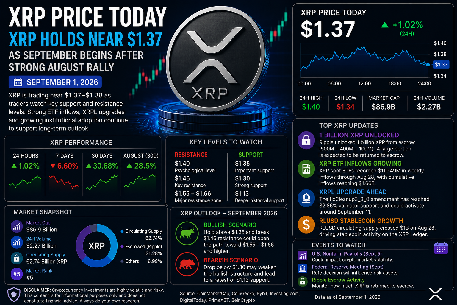 XRP Price Today: XRP Holds Near $1.37 as September Begins After Strong August Rally