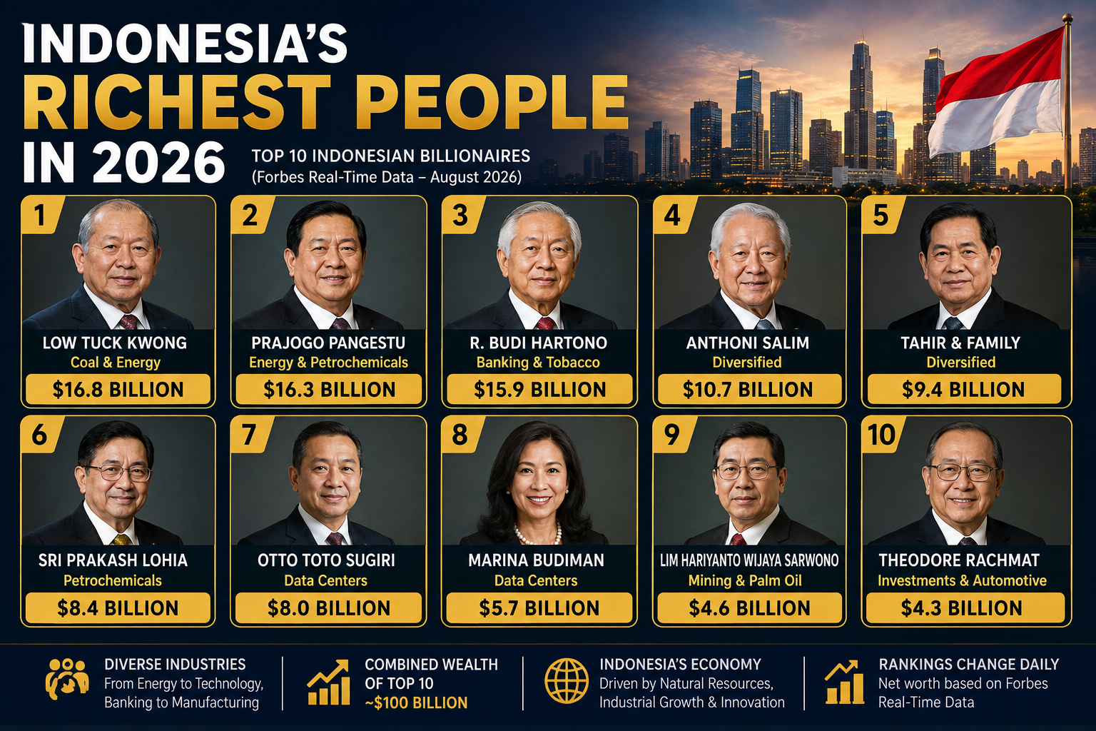 Indonesia’s Richest People in 2026: Top 10 Billionaires and Their Business Empires