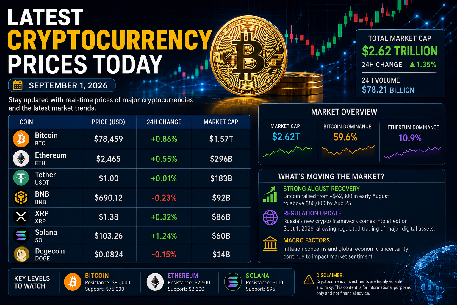 Latest Cryptocurrency Prices Today: Bitcoin, Ethereum, XRP, Solana and BNB Lead the Crypto Market