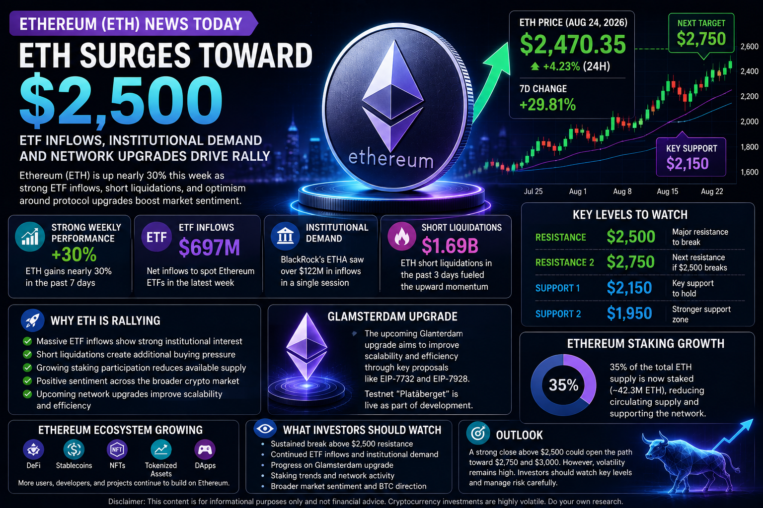 Ethereum (ETH) News Today: ETH Surges Toward $2,500 as ETF Inflows Strengthen