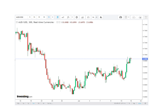 Australian Dollar Advances Toward 0.7000 as Cooling US CPI Dents Fed Tightening Expectations