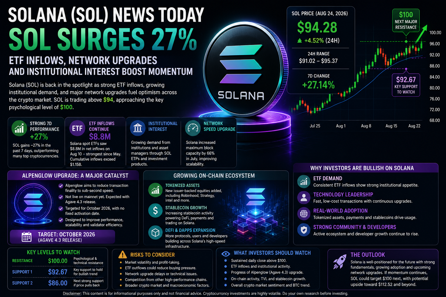 Solana (SOL) News Today: ETF Inflows, Network Upgrades and Growing Institutional Interest