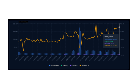 Zcash Climbs Toward $525 as Social Sentiment Strengthens Across Markets
