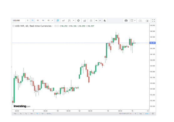 Indian Rupee Gains Ground as Markets Scale Back Fed Rate Hike Expectations