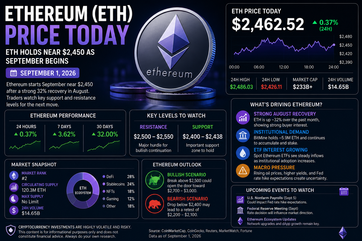 Ethereum Price Today: ETH Holds Near $2,450 as September Begins — Latest Ethereum Market Update