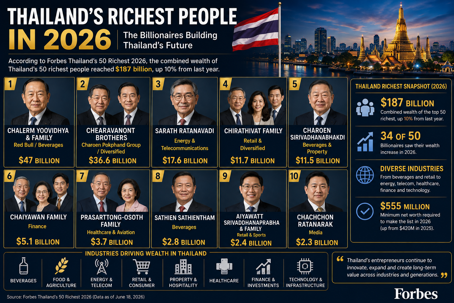 Thailand’s Richest People in 2026: The Billionaires Behind Red Bull, CP, Energy and Retail