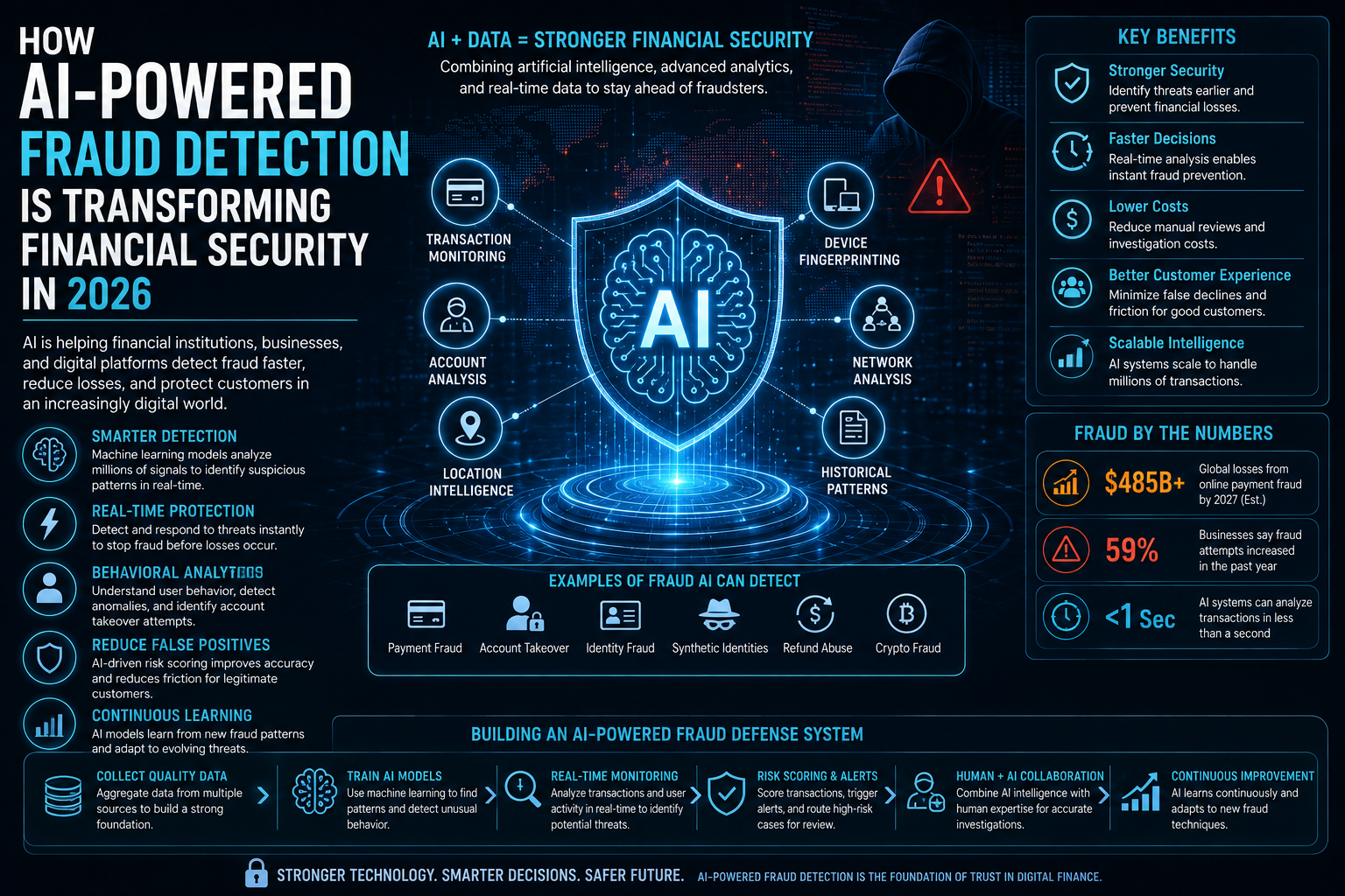 How AI-Powered Fraud Detection Is Transforming Financial Security in 2026